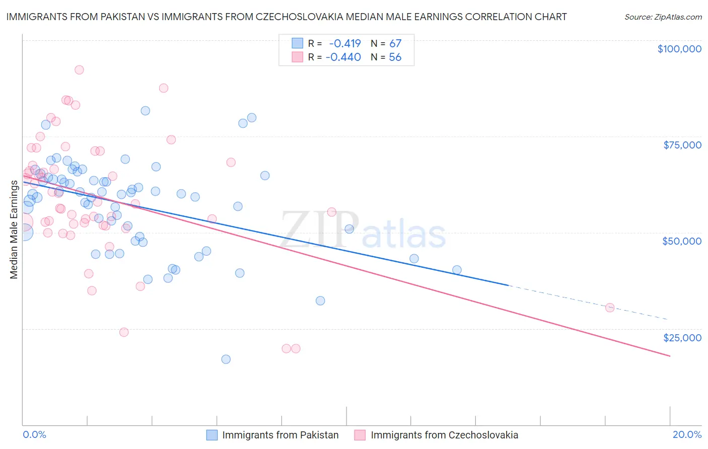 Immigrants from Pakistan vs Immigrants from Czechoslovakia Median Male Earnings