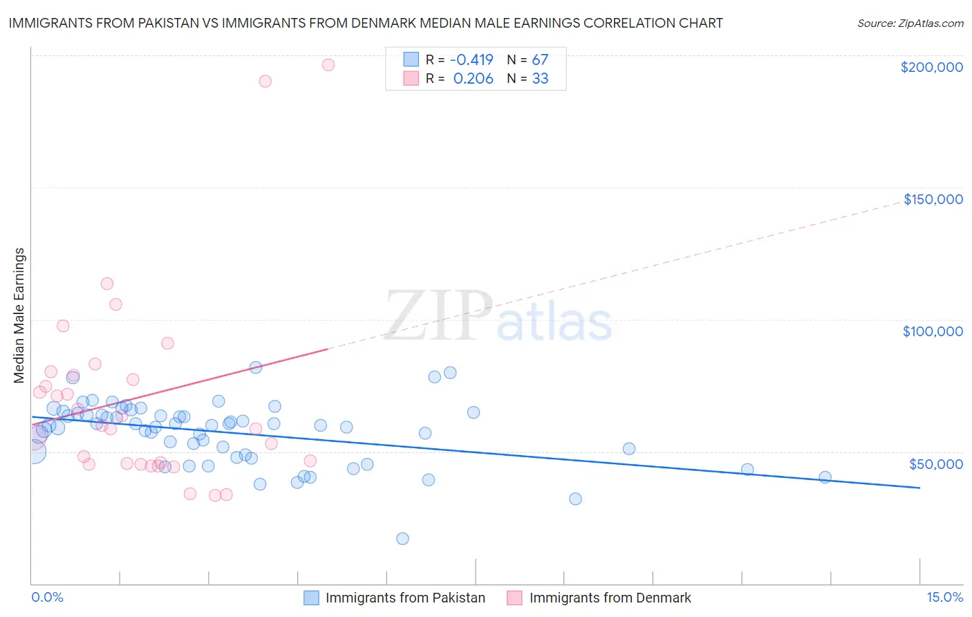 Immigrants from Pakistan vs Immigrants from Denmark Median Male Earnings