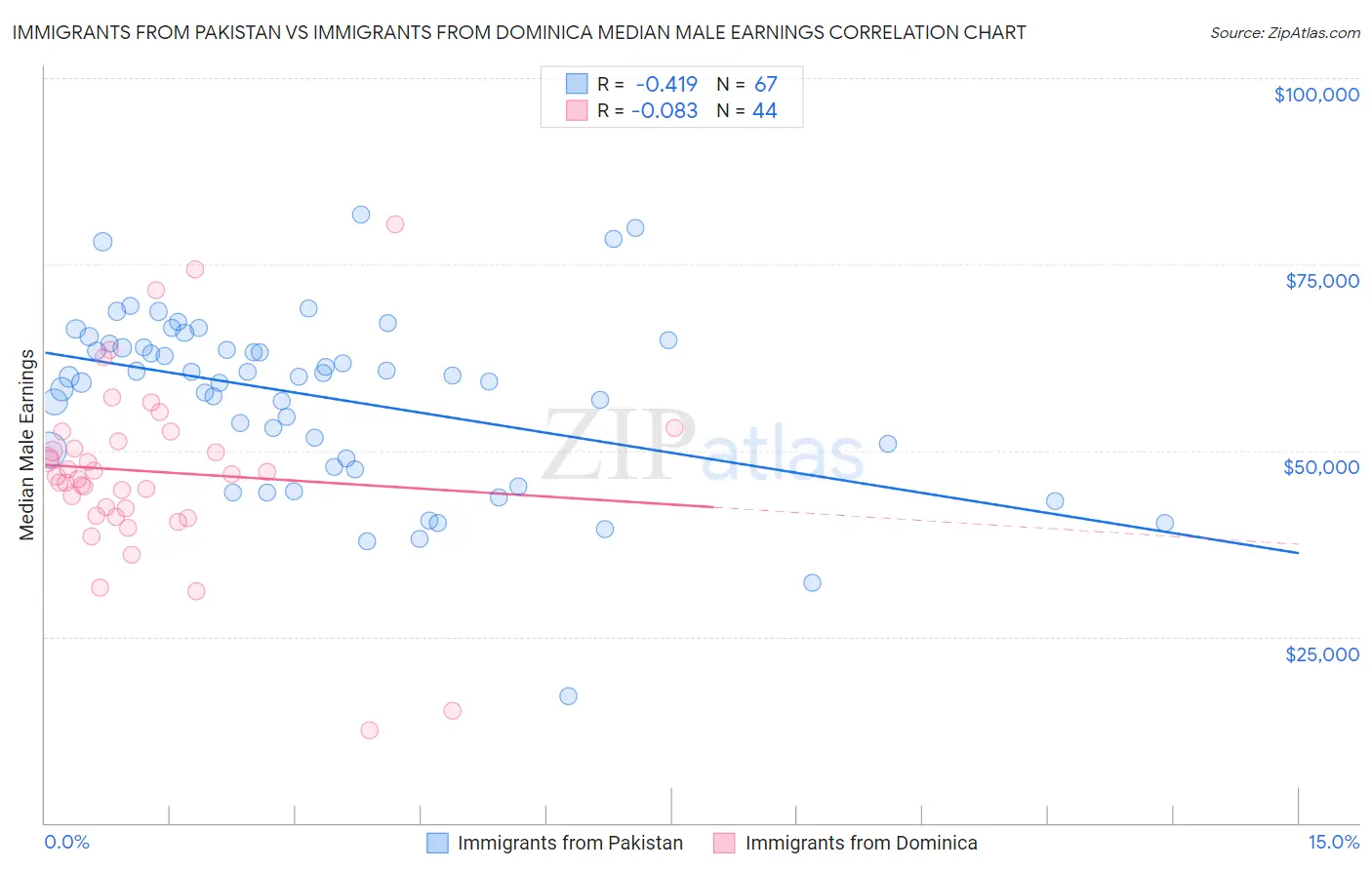 Immigrants from Pakistan vs Immigrants from Dominica Median Male Earnings