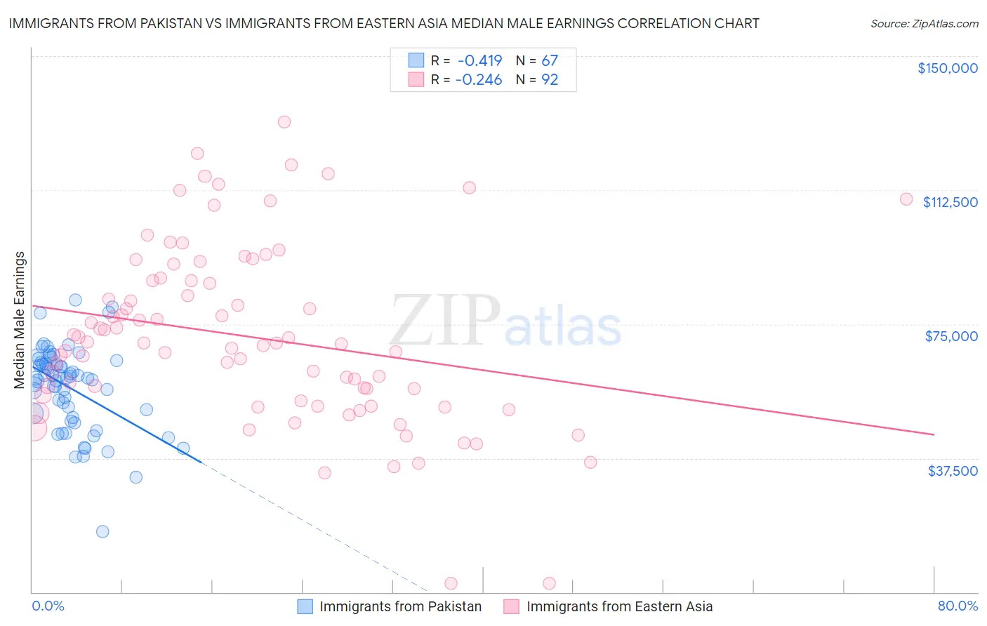 Immigrants from Pakistan vs Immigrants from Eastern Asia Median Male Earnings