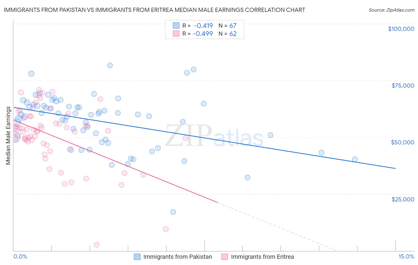 Immigrants from Pakistan vs Immigrants from Eritrea Median Male Earnings