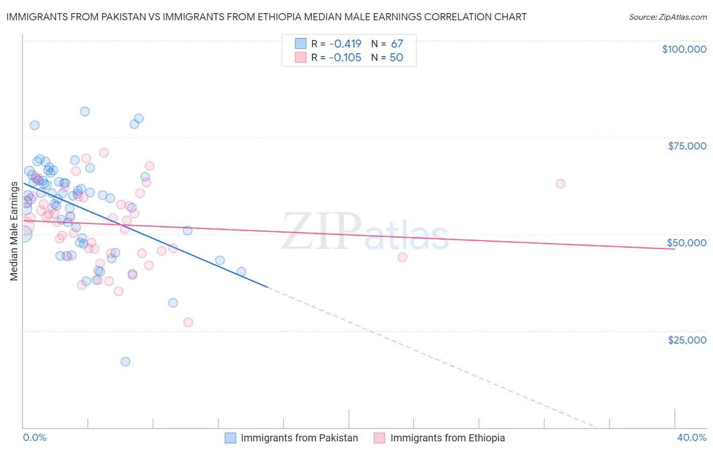 Immigrants from Pakistan vs Immigrants from Ethiopia Median Male Earnings