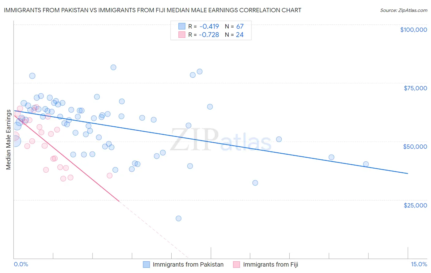 Immigrants from Pakistan vs Immigrants from Fiji Median Male Earnings