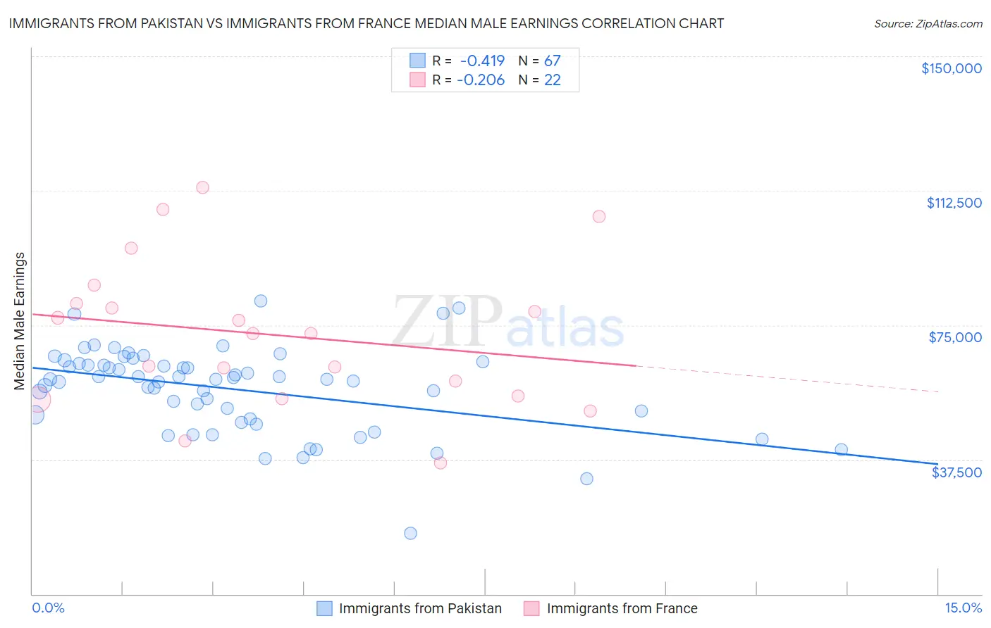 Immigrants from Pakistan vs Immigrants from France Median Male Earnings