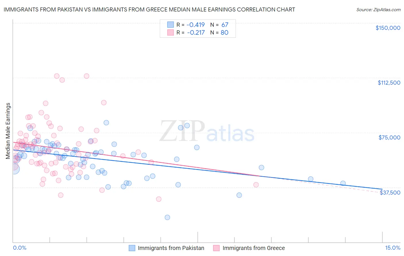 Immigrants from Pakistan vs Immigrants from Greece Median Male Earnings