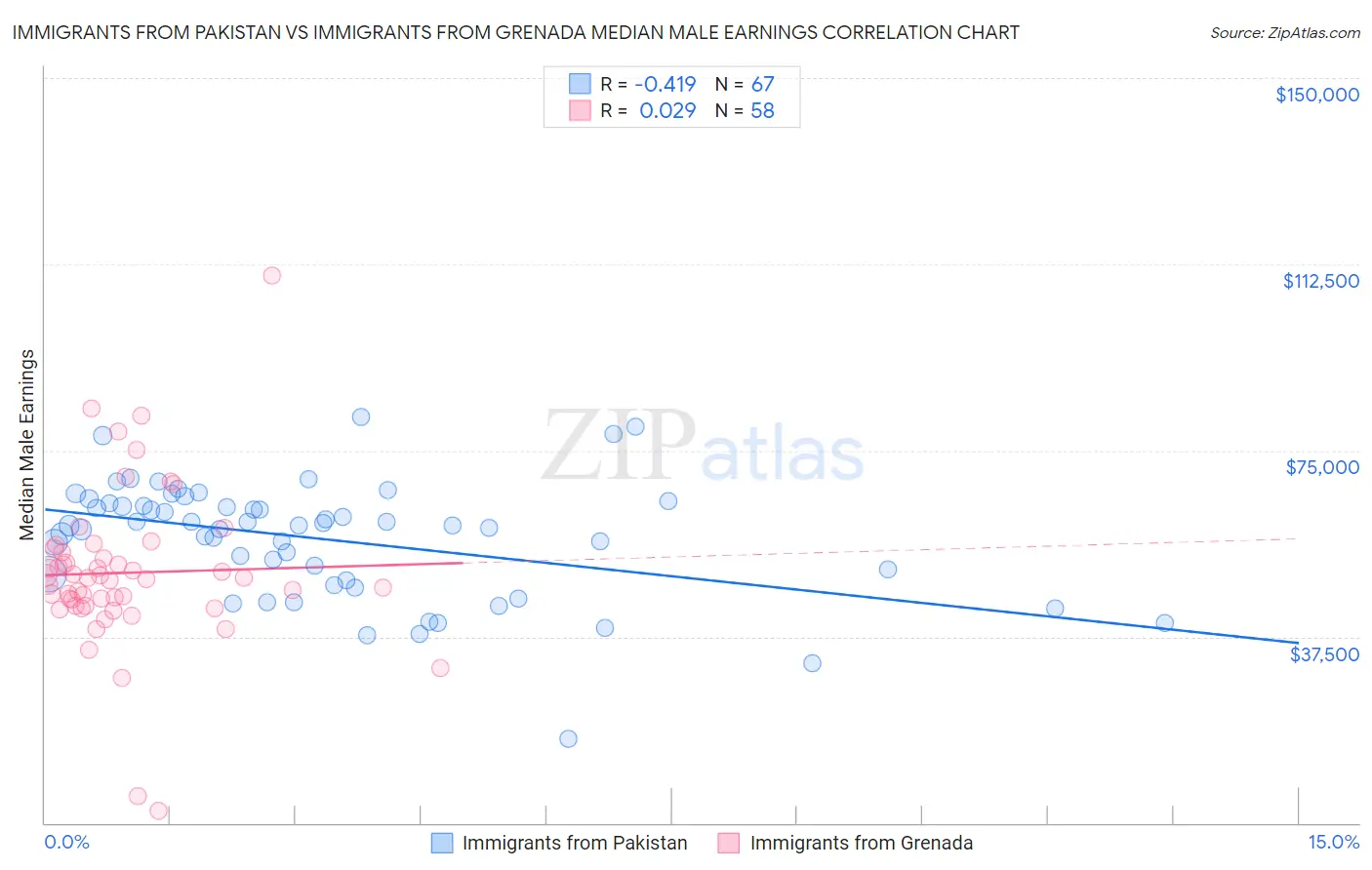 Immigrants from Pakistan vs Immigrants from Grenada Median Male Earnings