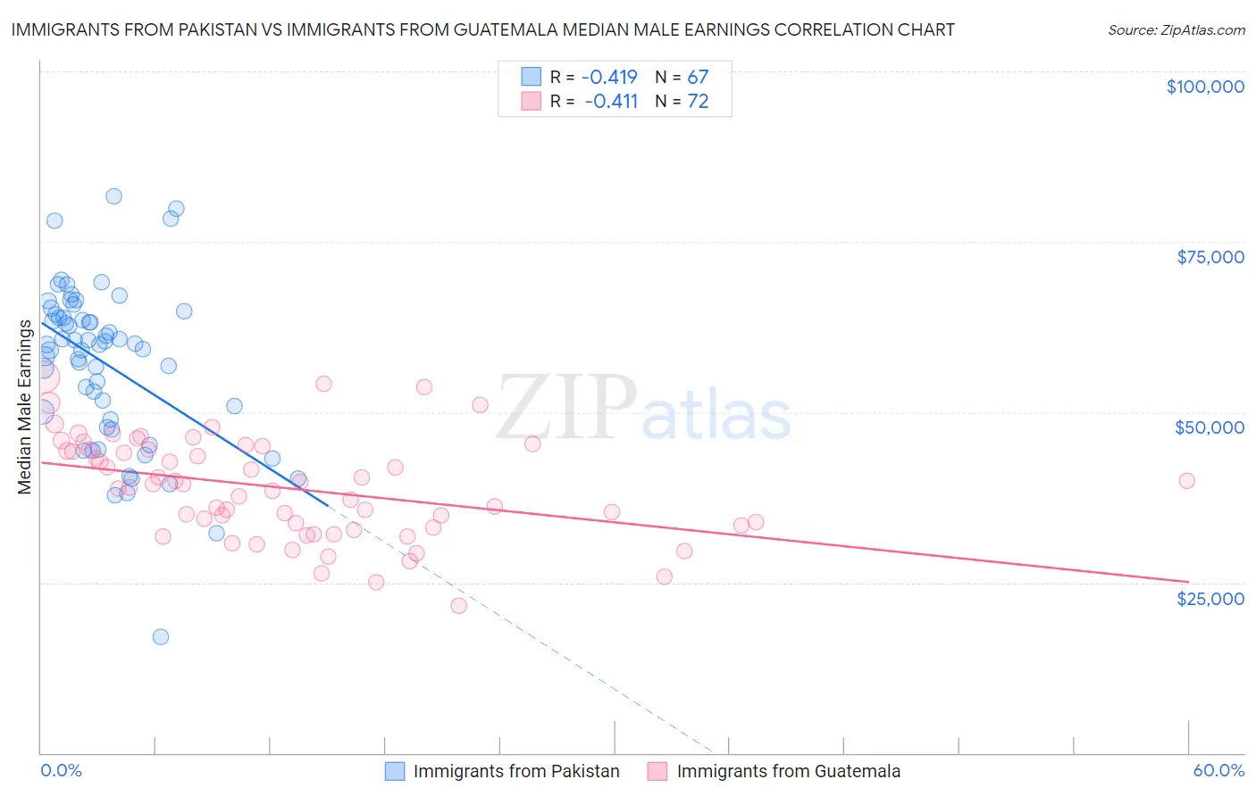 Immigrants from Pakistan vs Immigrants from Guatemala Median Male Earnings