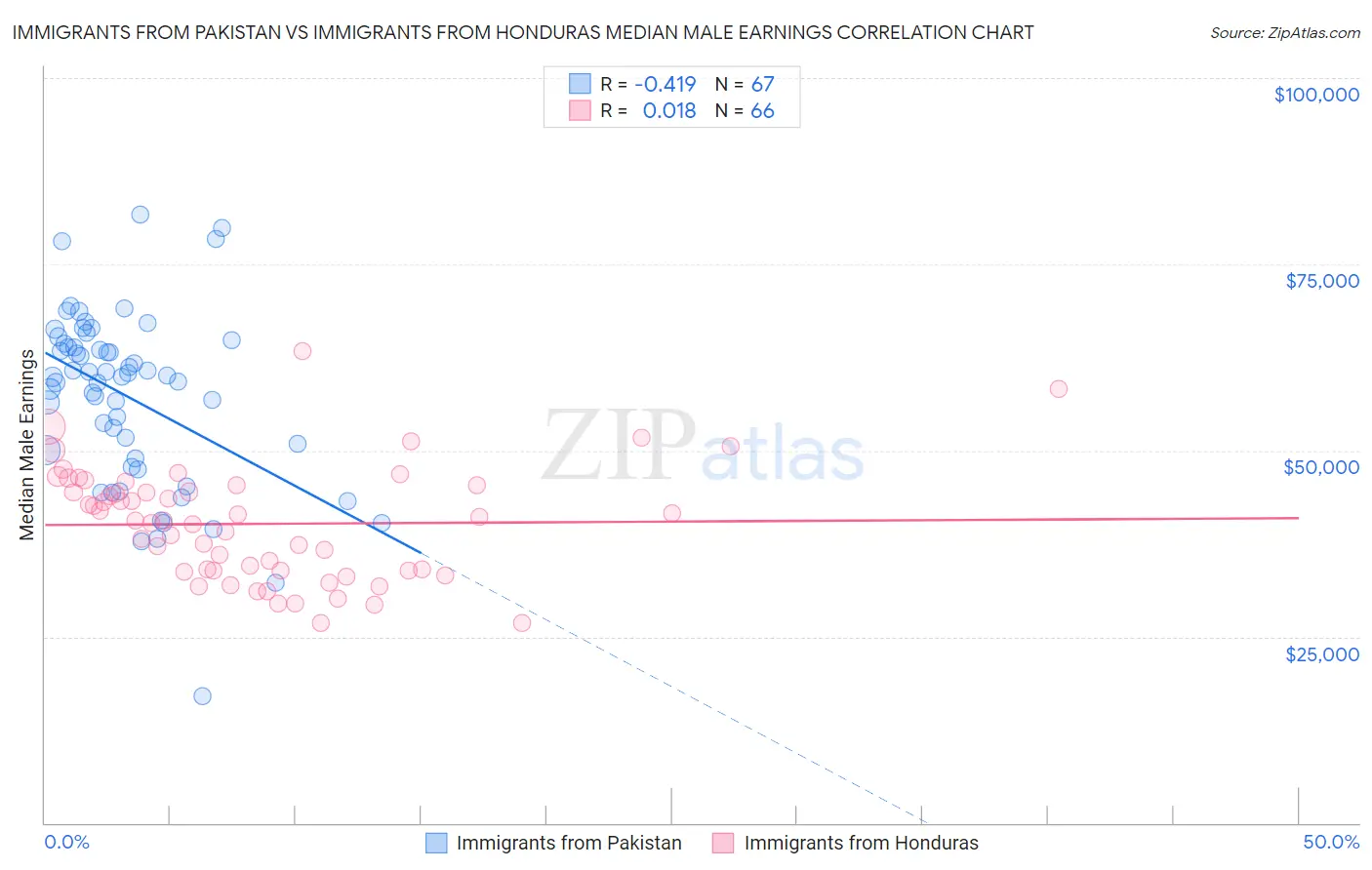 Immigrants from Pakistan vs Immigrants from Honduras Median Male Earnings