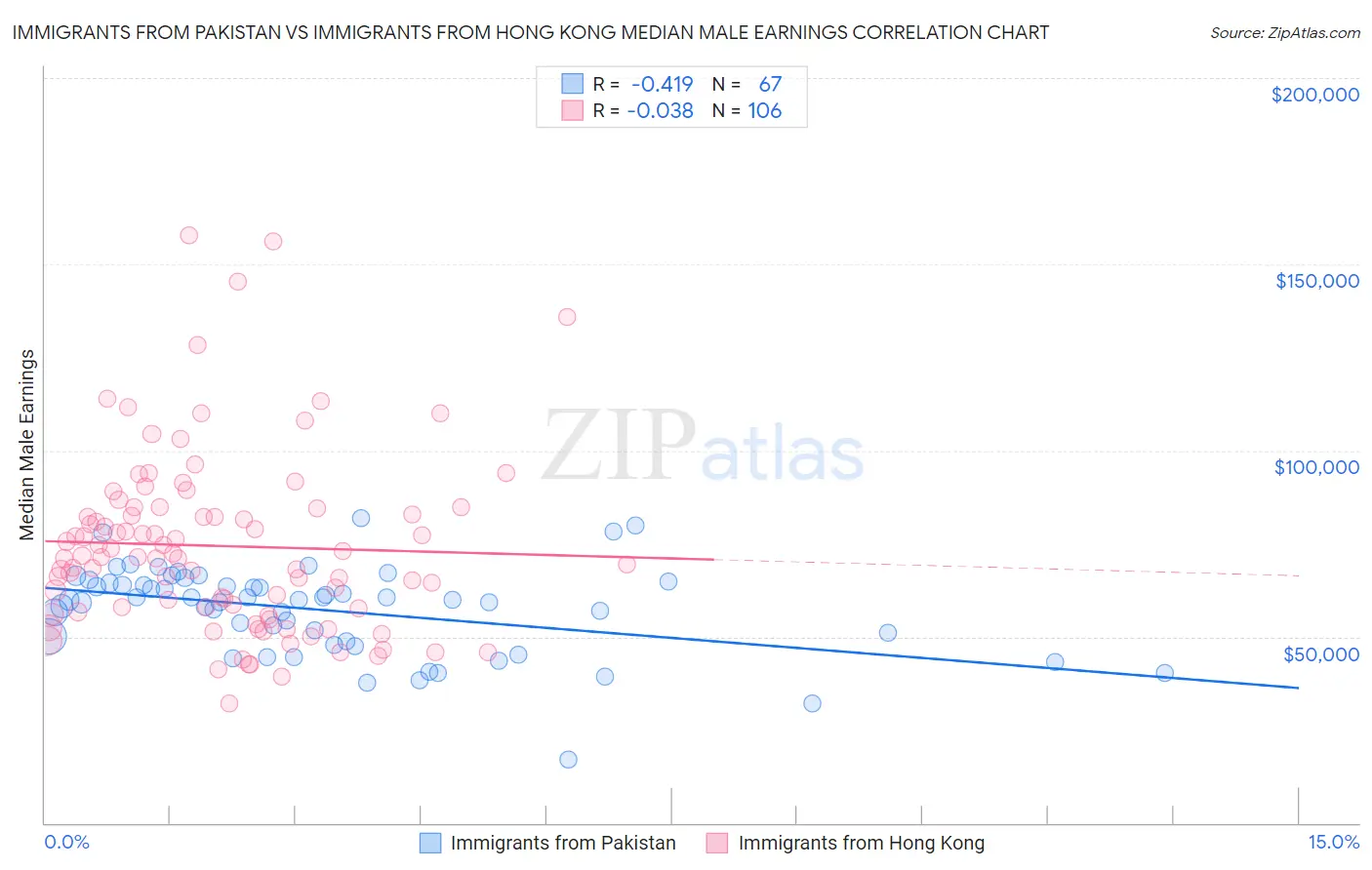 Immigrants from Pakistan vs Immigrants from Hong Kong Median Male Earnings