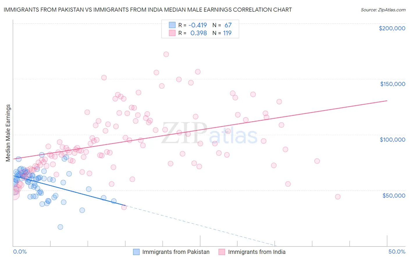 Immigrants from Pakistan vs Immigrants from India Median Male Earnings