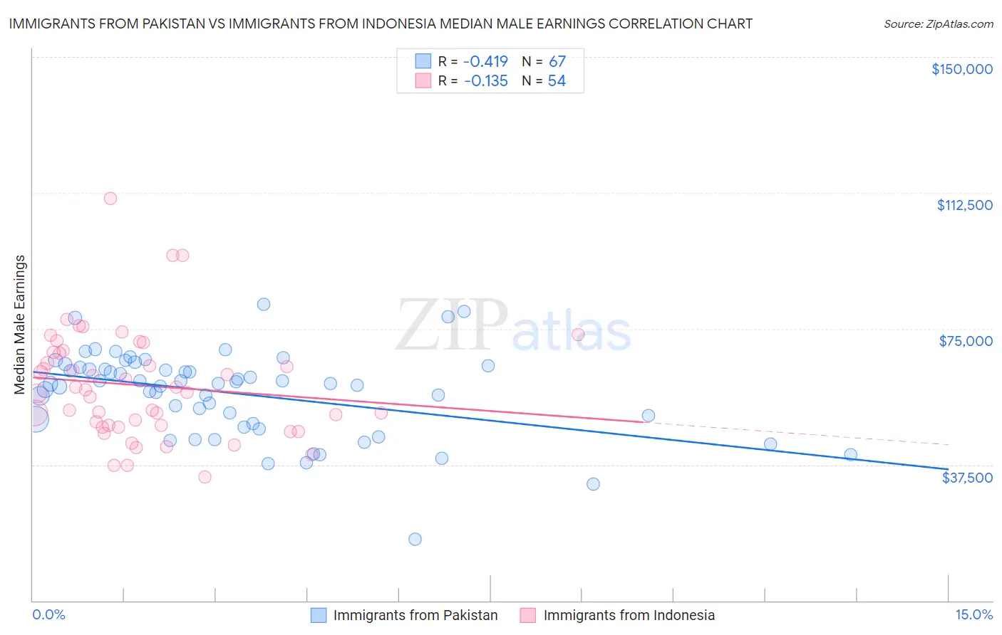 Immigrants from Pakistan vs Immigrants from Indonesia Median Male Earnings