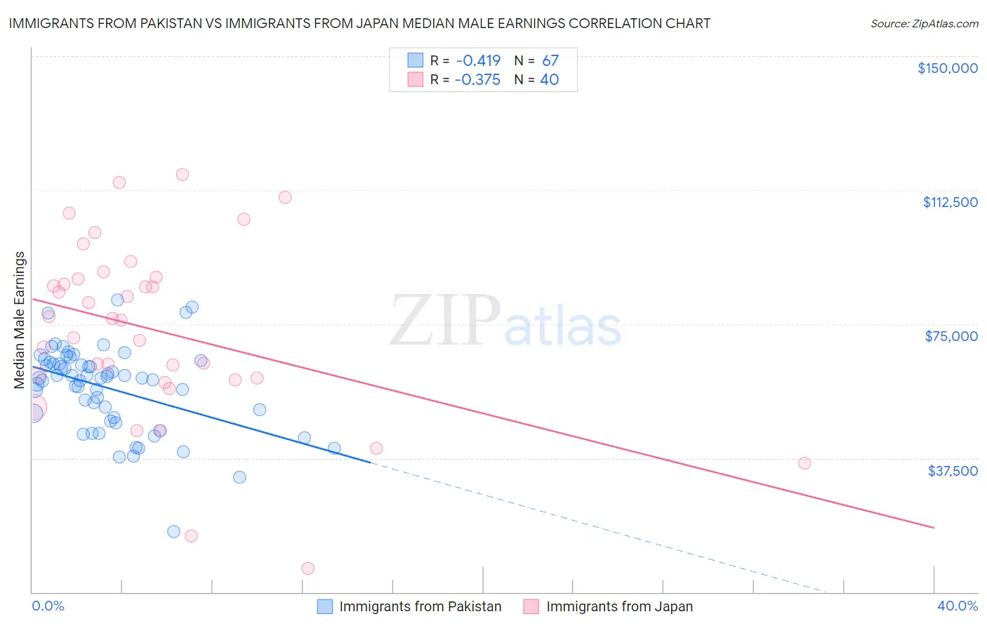 Immigrants from Pakistan vs Immigrants from Japan Median Male Earnings