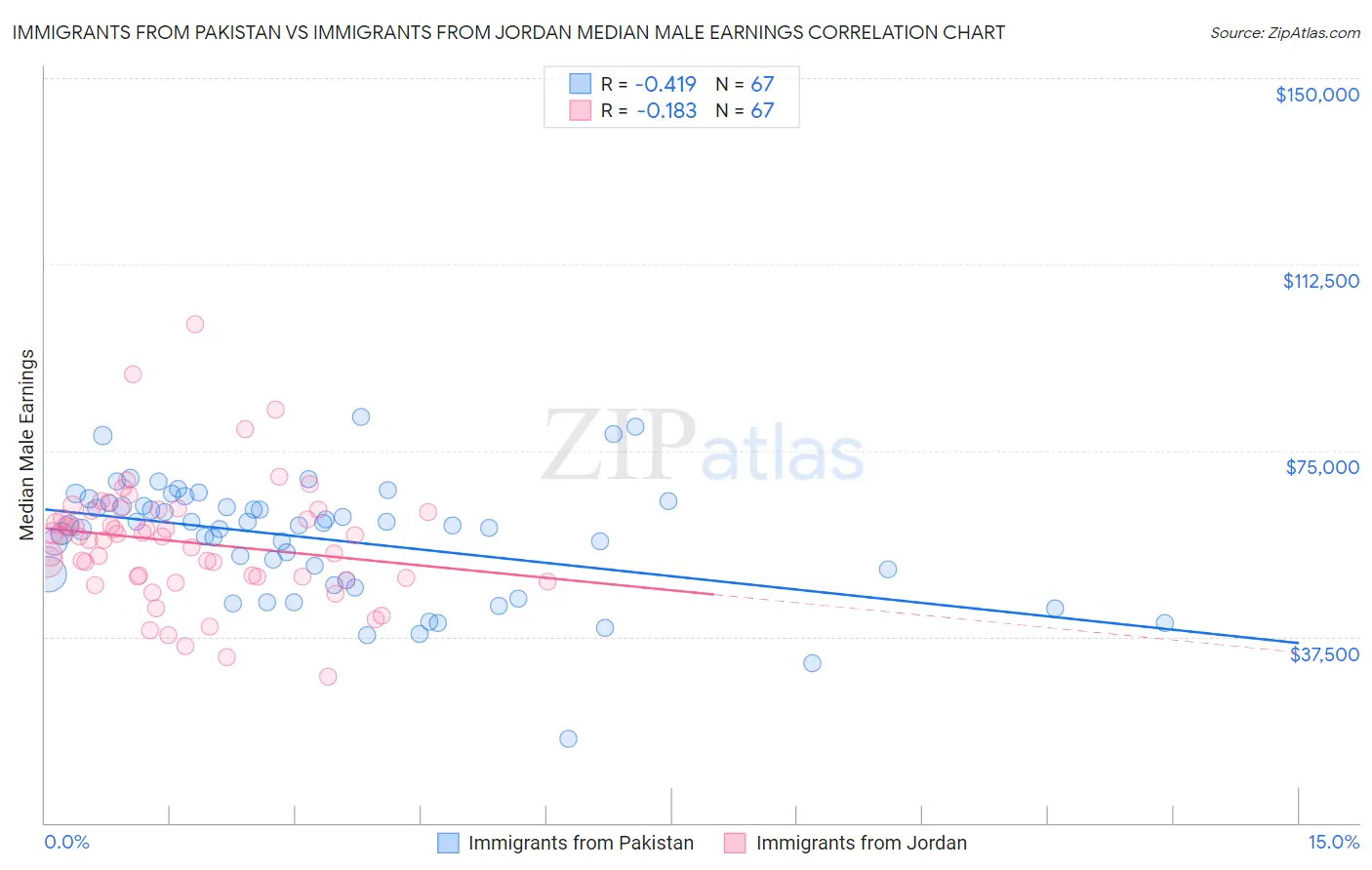 Immigrants from Pakistan vs Immigrants from Jordan Median Male Earnings