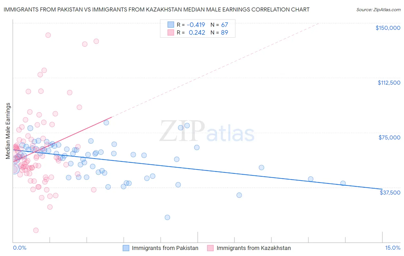 Immigrants from Pakistan vs Immigrants from Kazakhstan Median Male Earnings
