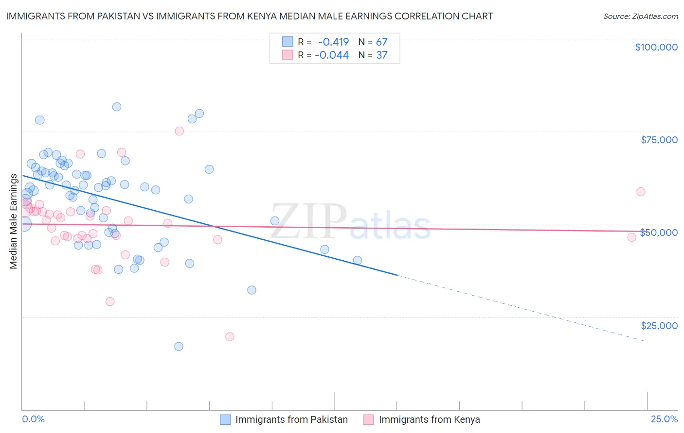 Immigrants from Pakistan vs Immigrants from Kenya Median Male Earnings