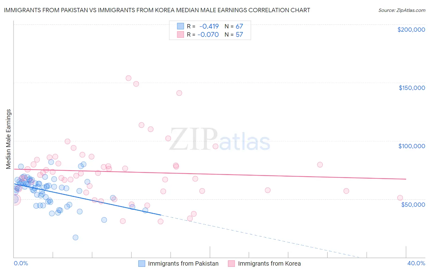 Immigrants from Pakistan vs Immigrants from Korea Median Male Earnings