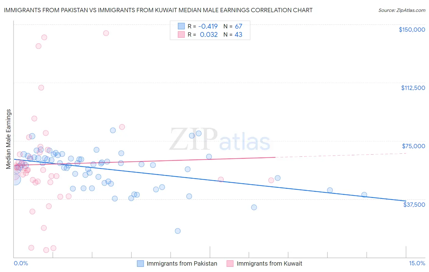 Immigrants from Pakistan vs Immigrants from Kuwait Median Male Earnings