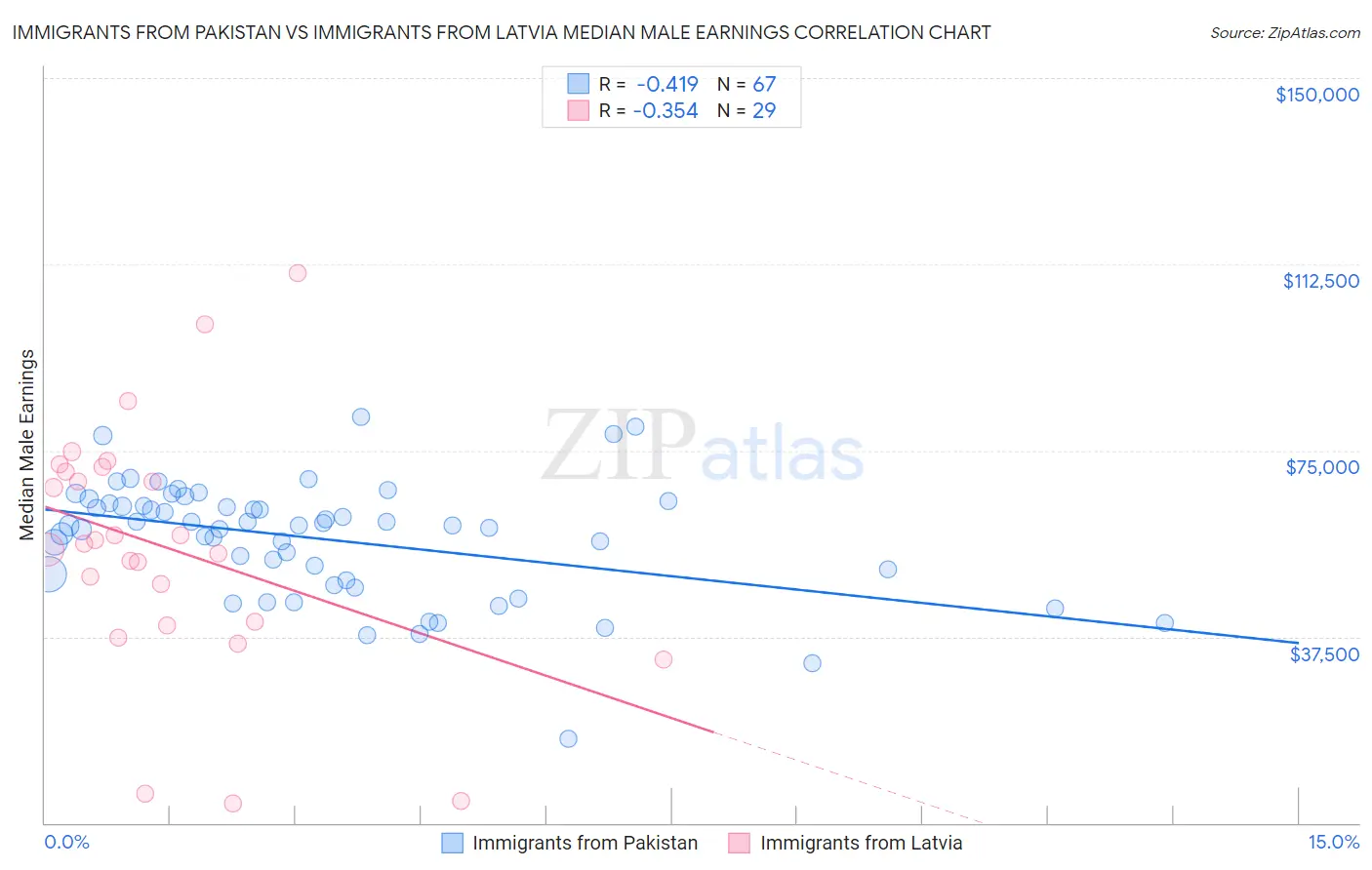 Immigrants from Pakistan vs Immigrants from Latvia Median Male Earnings