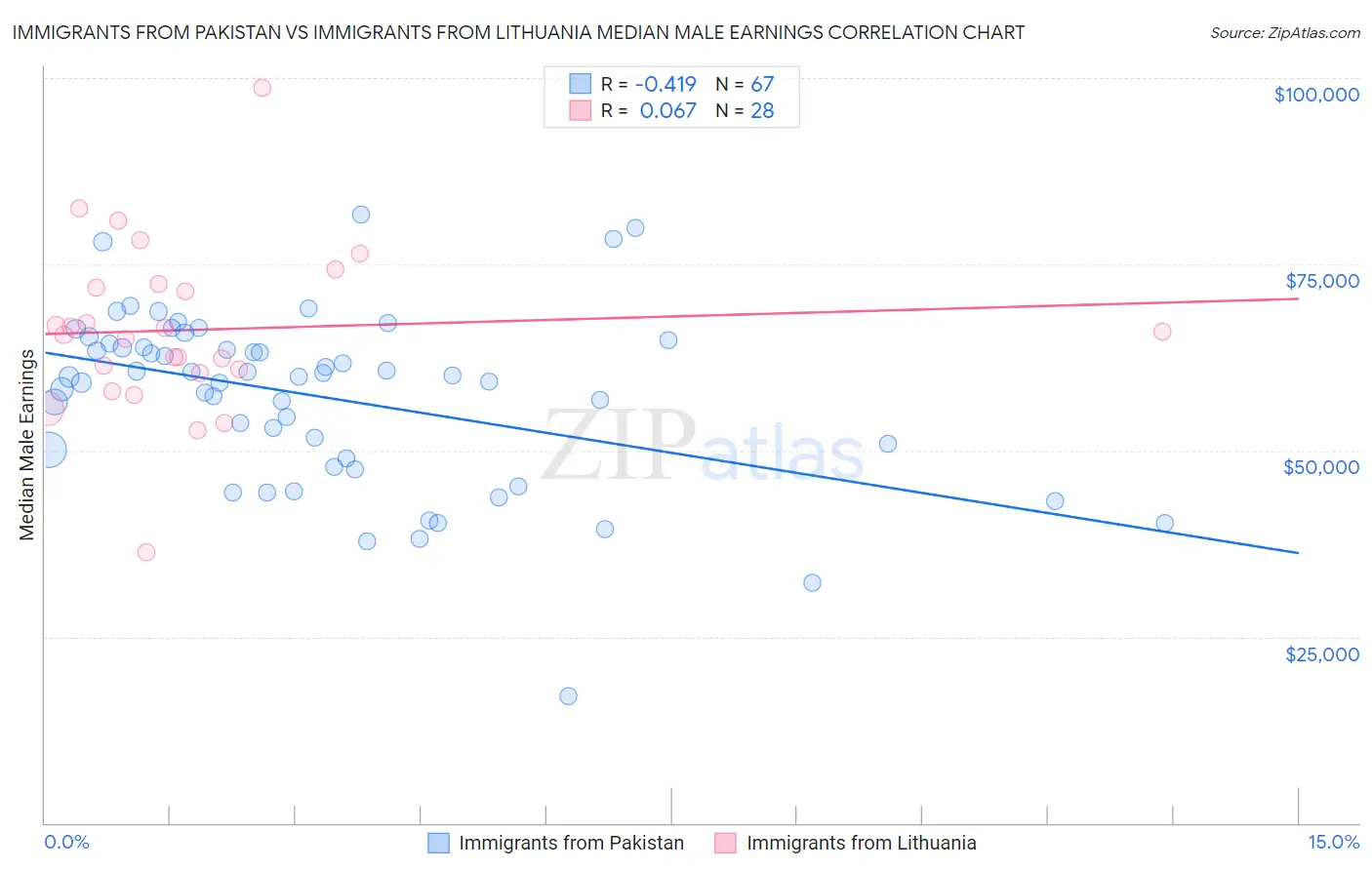 Immigrants from Pakistan vs Immigrants from Lithuania Median Male Earnings