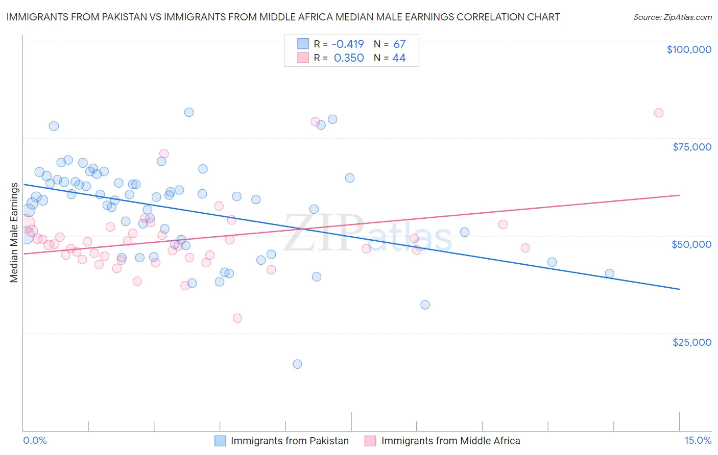 Immigrants from Pakistan vs Immigrants from Middle Africa Median Male Earnings