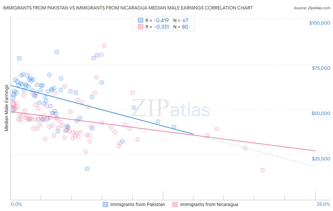 Immigrants from Pakistan vs Immigrants from Nicaragua Median Male Earnings