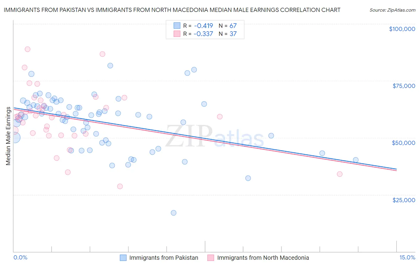 Immigrants from Pakistan vs Immigrants from North Macedonia Median Male Earnings