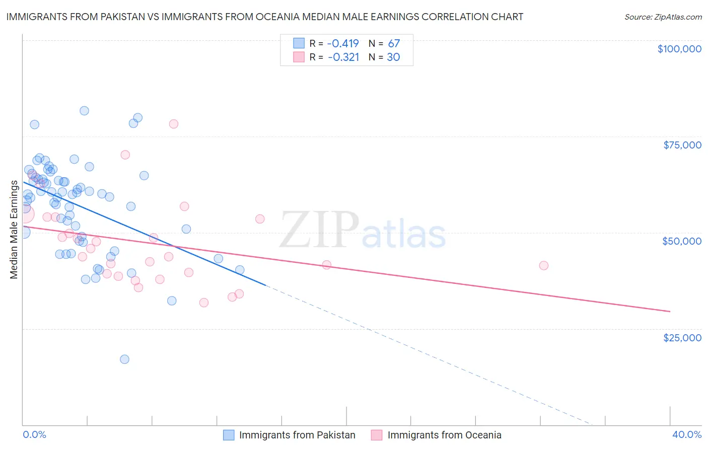 Immigrants from Pakistan vs Immigrants from Oceania Median Male Earnings