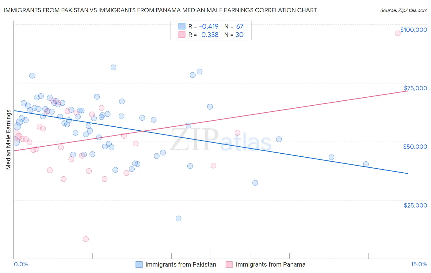 Immigrants from Pakistan vs Immigrants from Panama Median Male Earnings