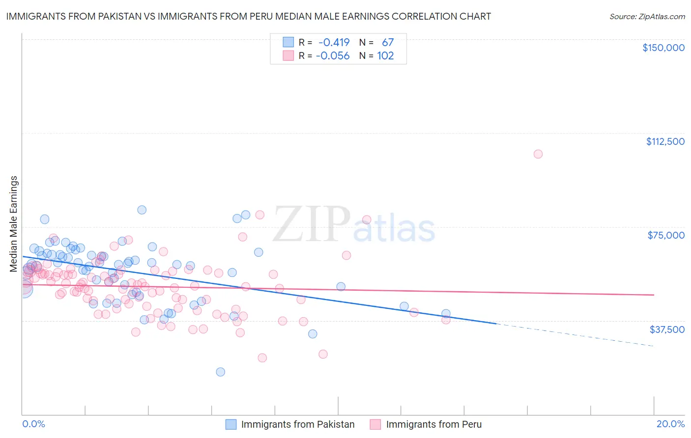 Immigrants from Pakistan vs Immigrants from Peru Median Male Earnings