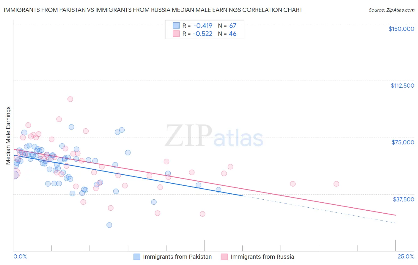 Immigrants from Pakistan vs Immigrants from Russia Median Male Earnings