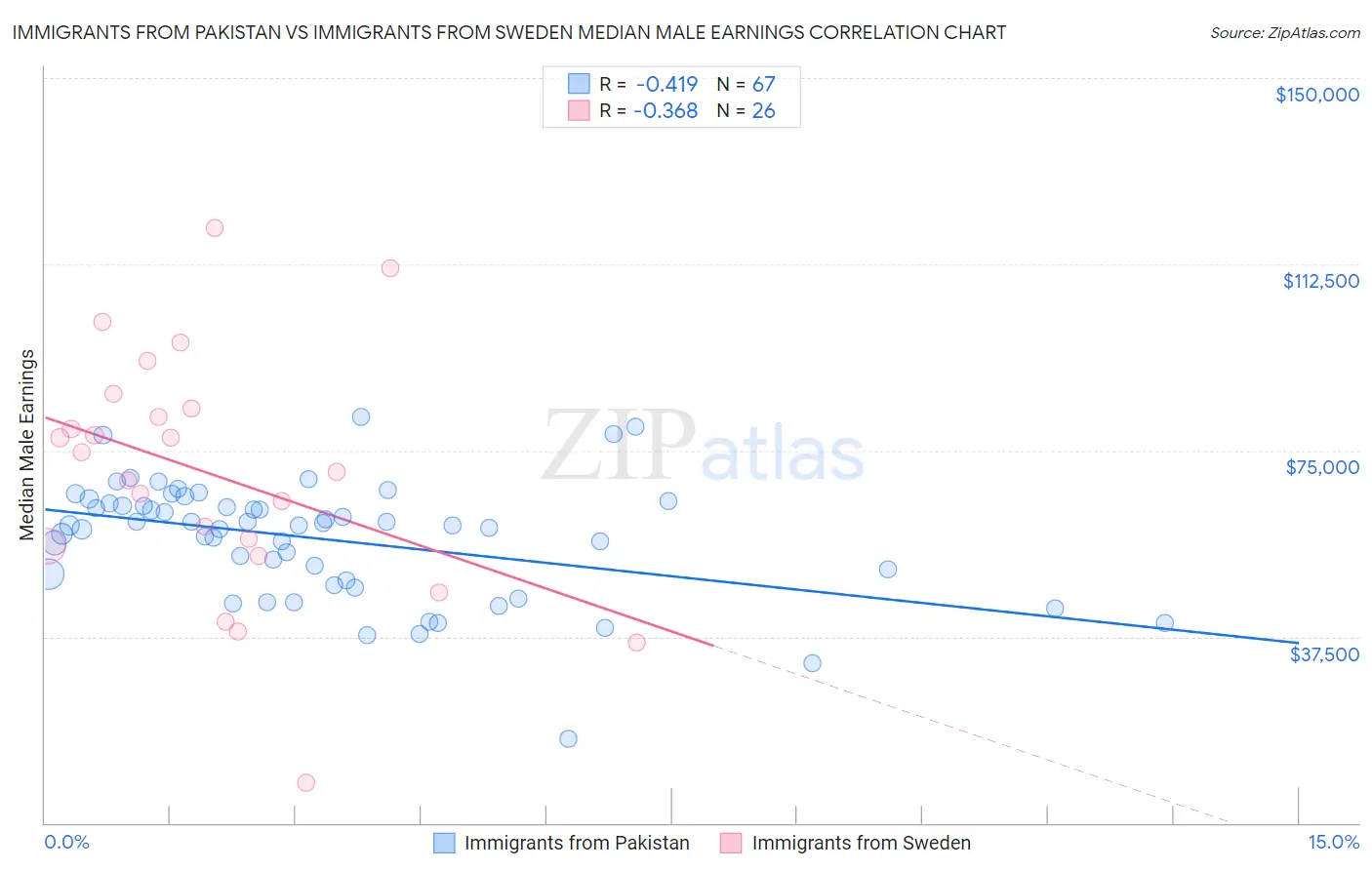 Immigrants from Pakistan vs Immigrants from Sweden Median Male Earnings