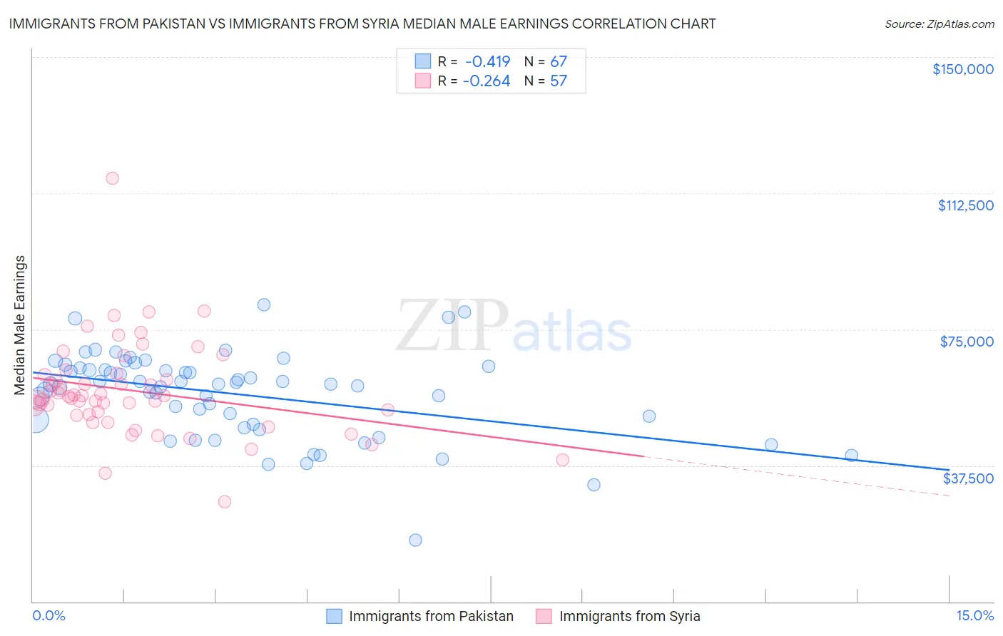Immigrants from Pakistan vs Immigrants from Syria Median Male Earnings
