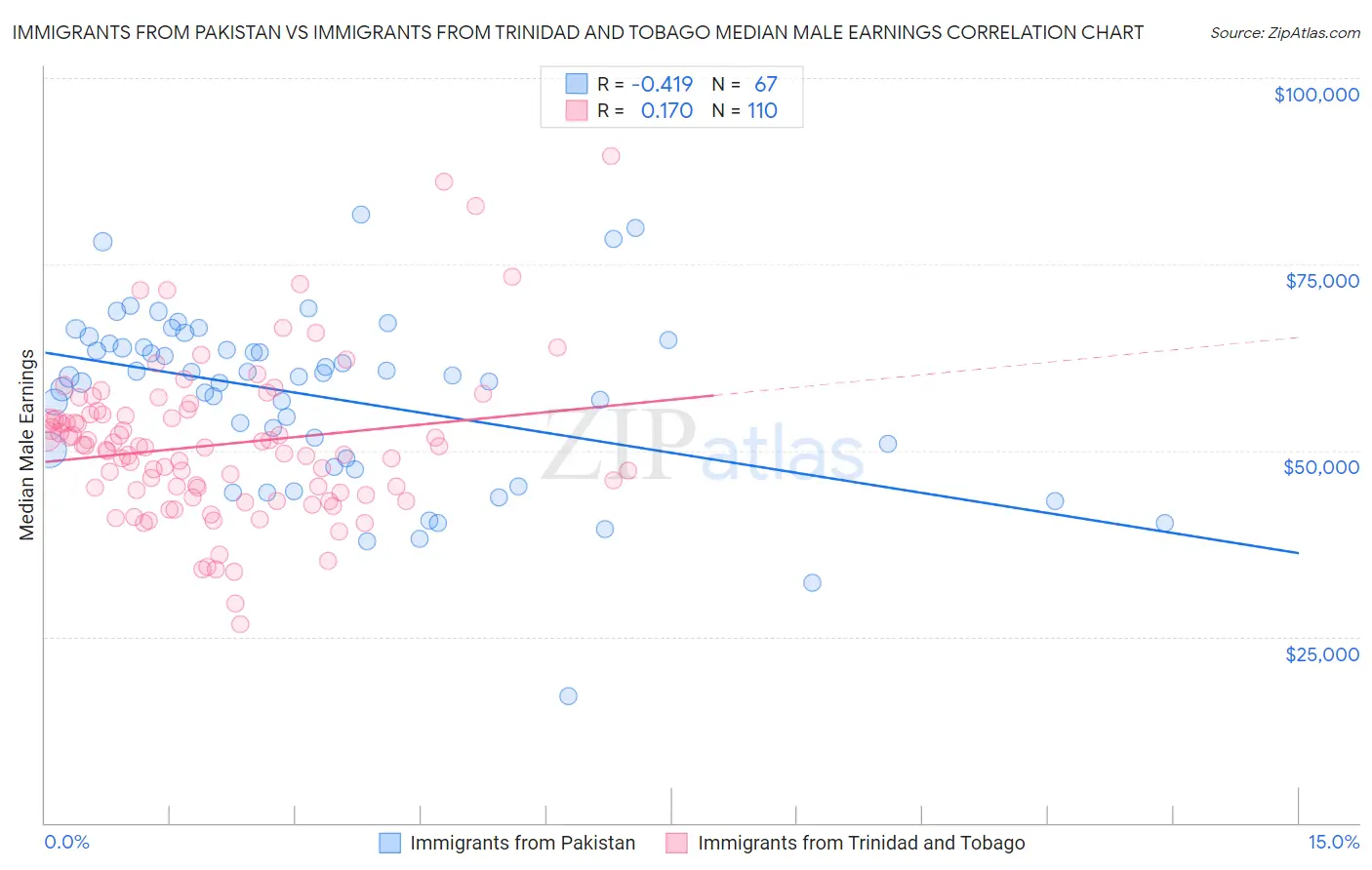 Immigrants from Pakistan vs Immigrants from Trinidad and Tobago Median Male Earnings
