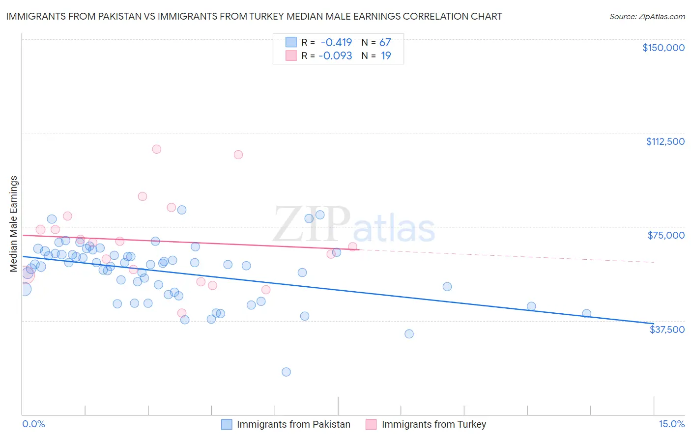 Immigrants from Pakistan vs Immigrants from Turkey Median Male Earnings