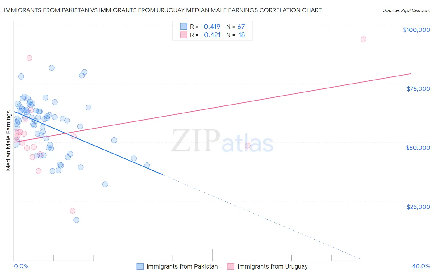 Immigrants from Pakistan vs Immigrants from Uruguay Median Male Earnings