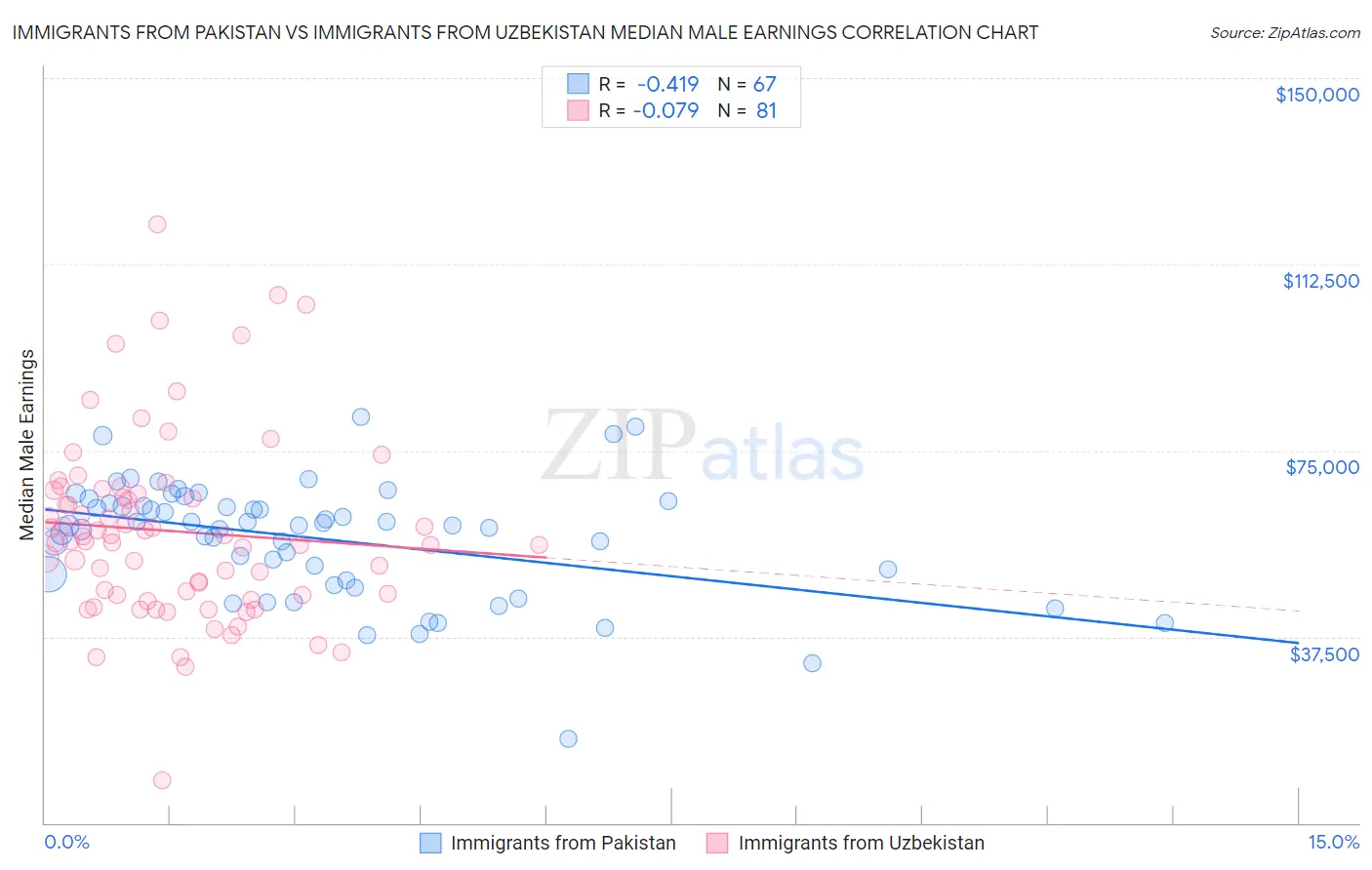 Immigrants from Pakistan vs Immigrants from Uzbekistan Median Male Earnings