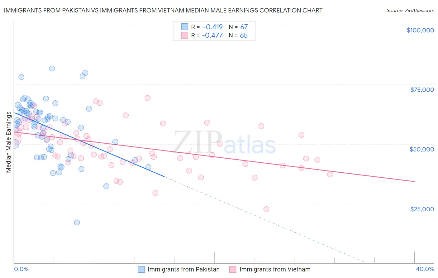 Immigrants from Pakistan vs Immigrants from Vietnam Median Male Earnings