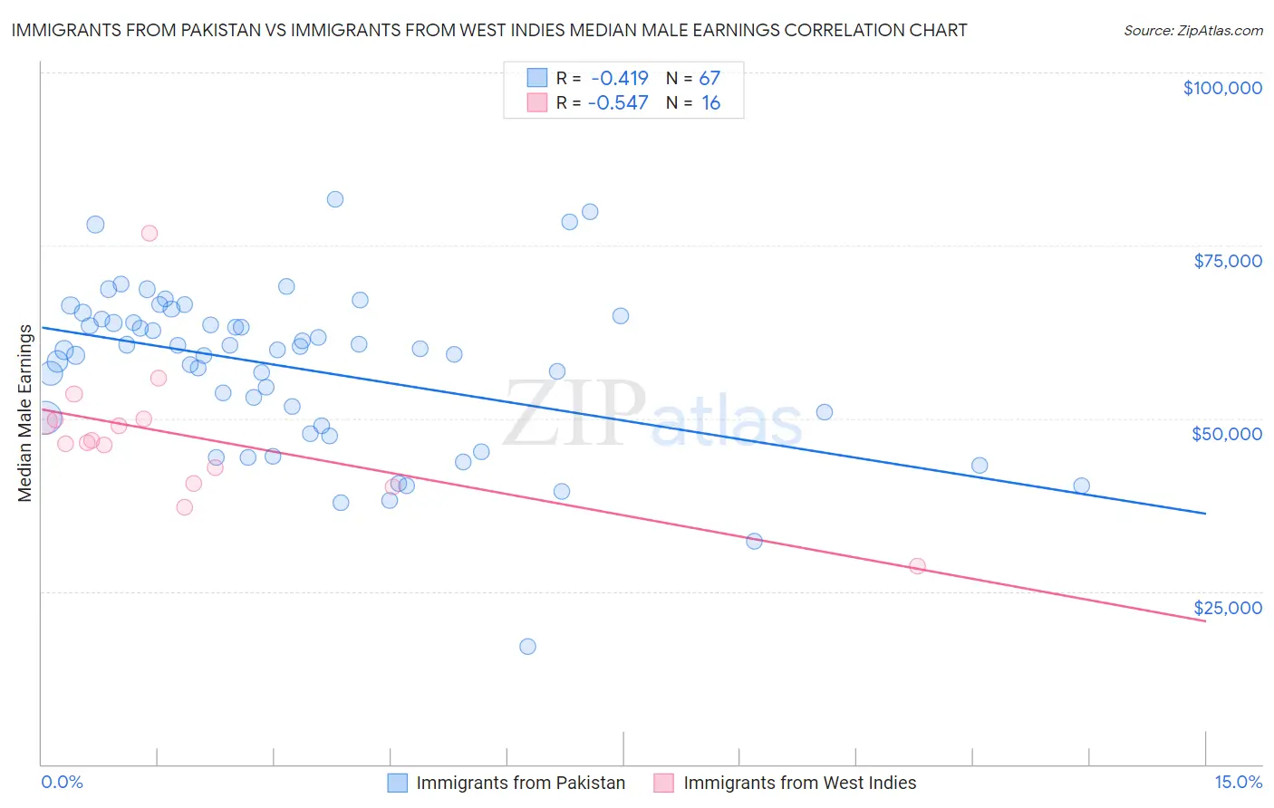 Immigrants from Pakistan vs Immigrants from West Indies Median Male Earnings