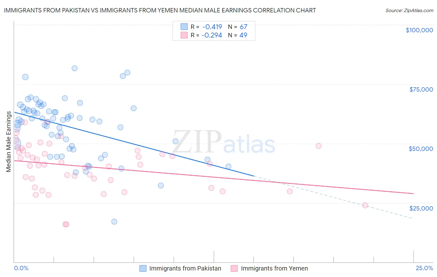 Immigrants from Pakistan vs Immigrants from Yemen Median Male Earnings