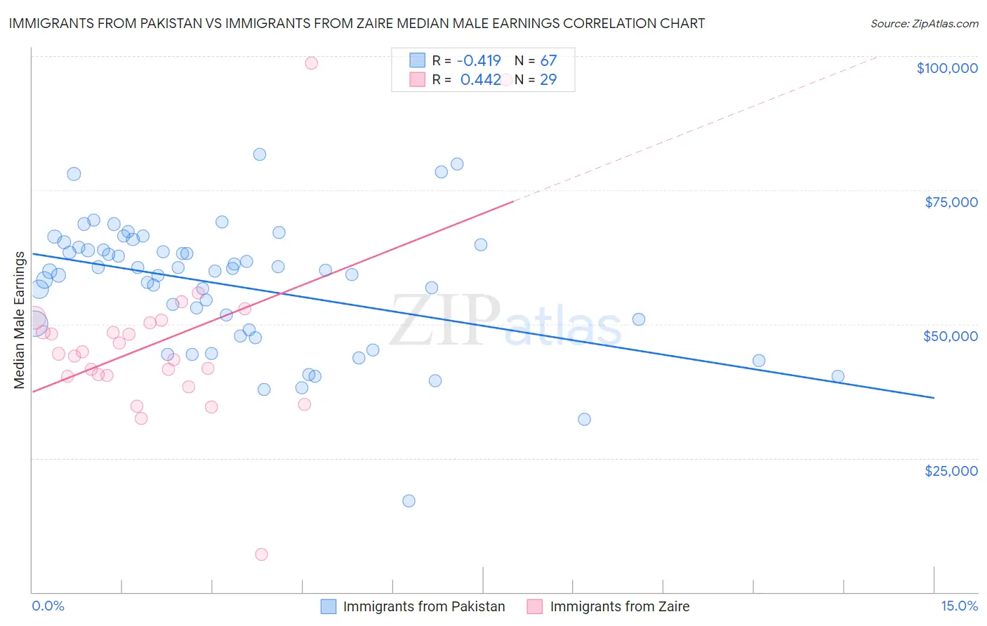 Immigrants from Pakistan vs Immigrants from Zaire Median Male Earnings