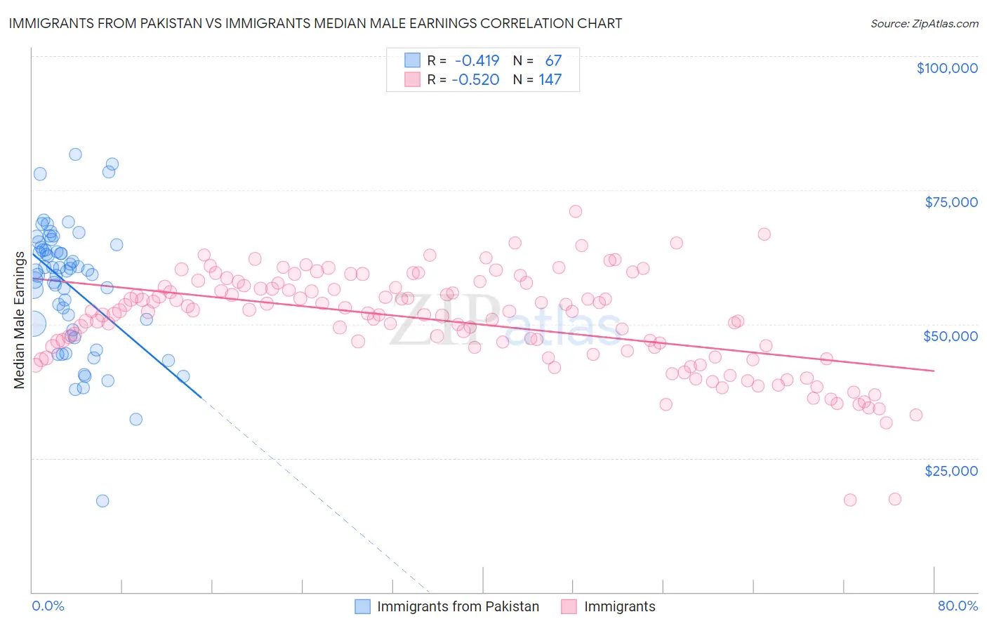 Immigrants from Pakistan vs Immigrants Median Male Earnings
