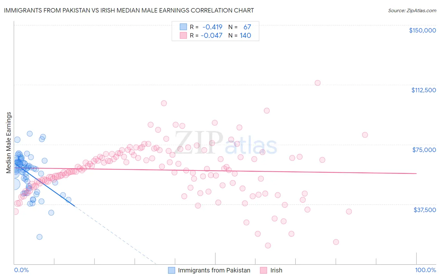 Immigrants from Pakistan vs Irish Median Male Earnings