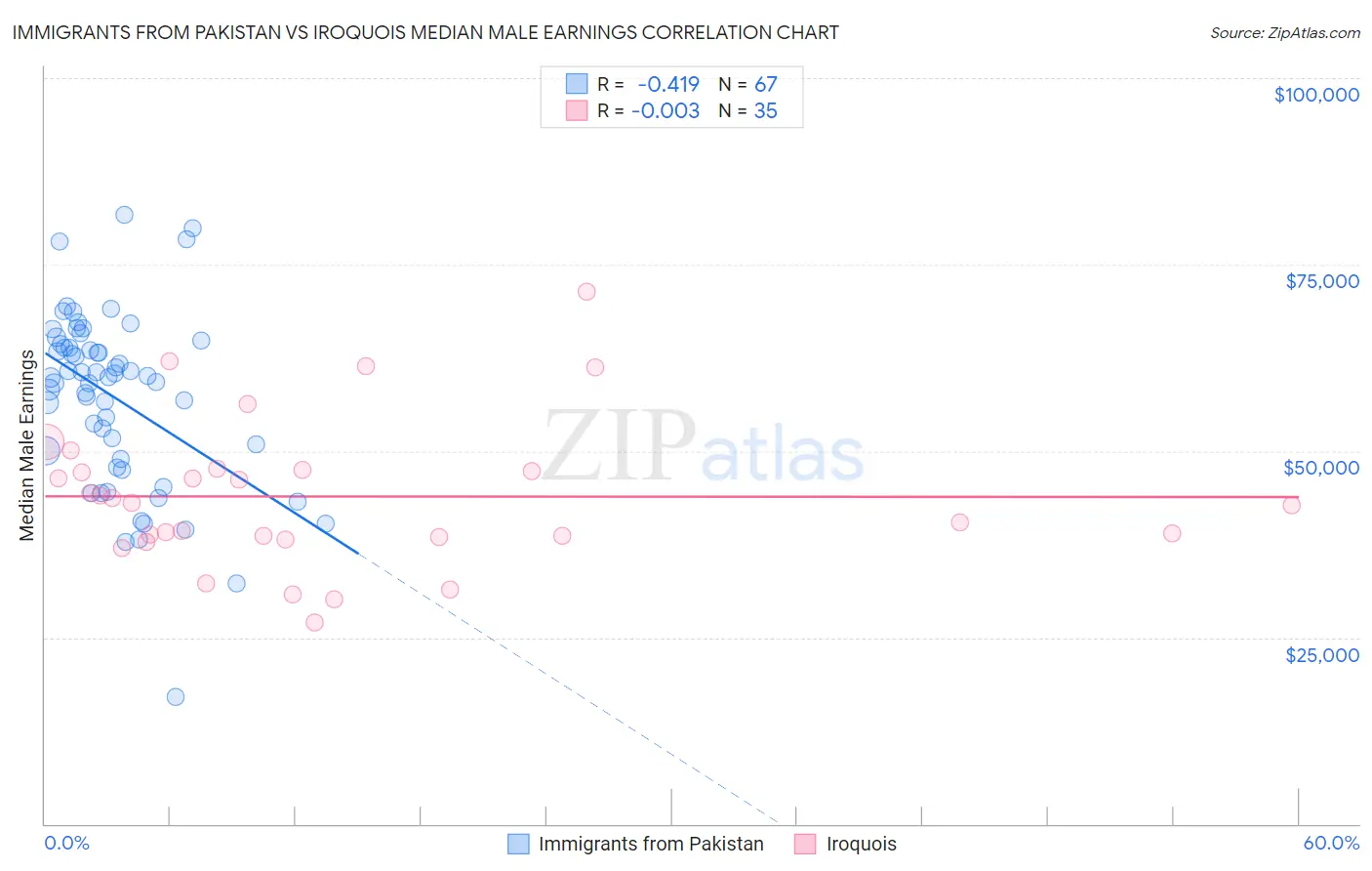 Immigrants from Pakistan vs Iroquois Median Male Earnings