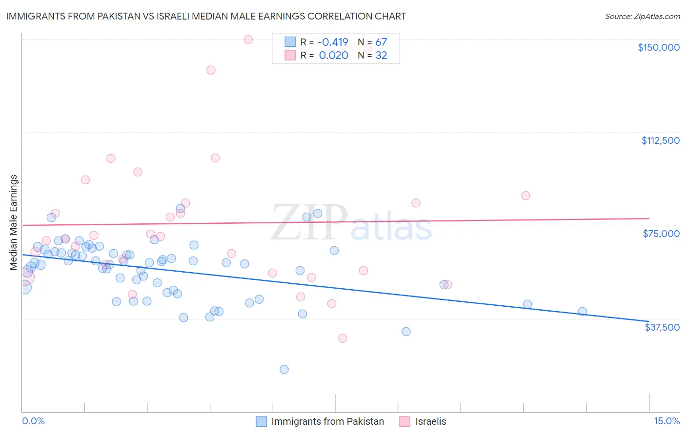 Immigrants from Pakistan vs Israeli Median Male Earnings