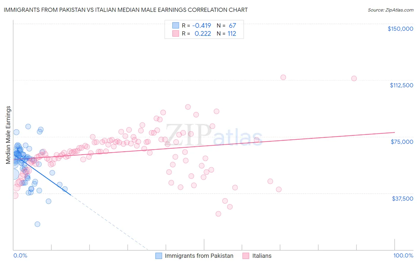 Immigrants from Pakistan vs Italian Median Male Earnings