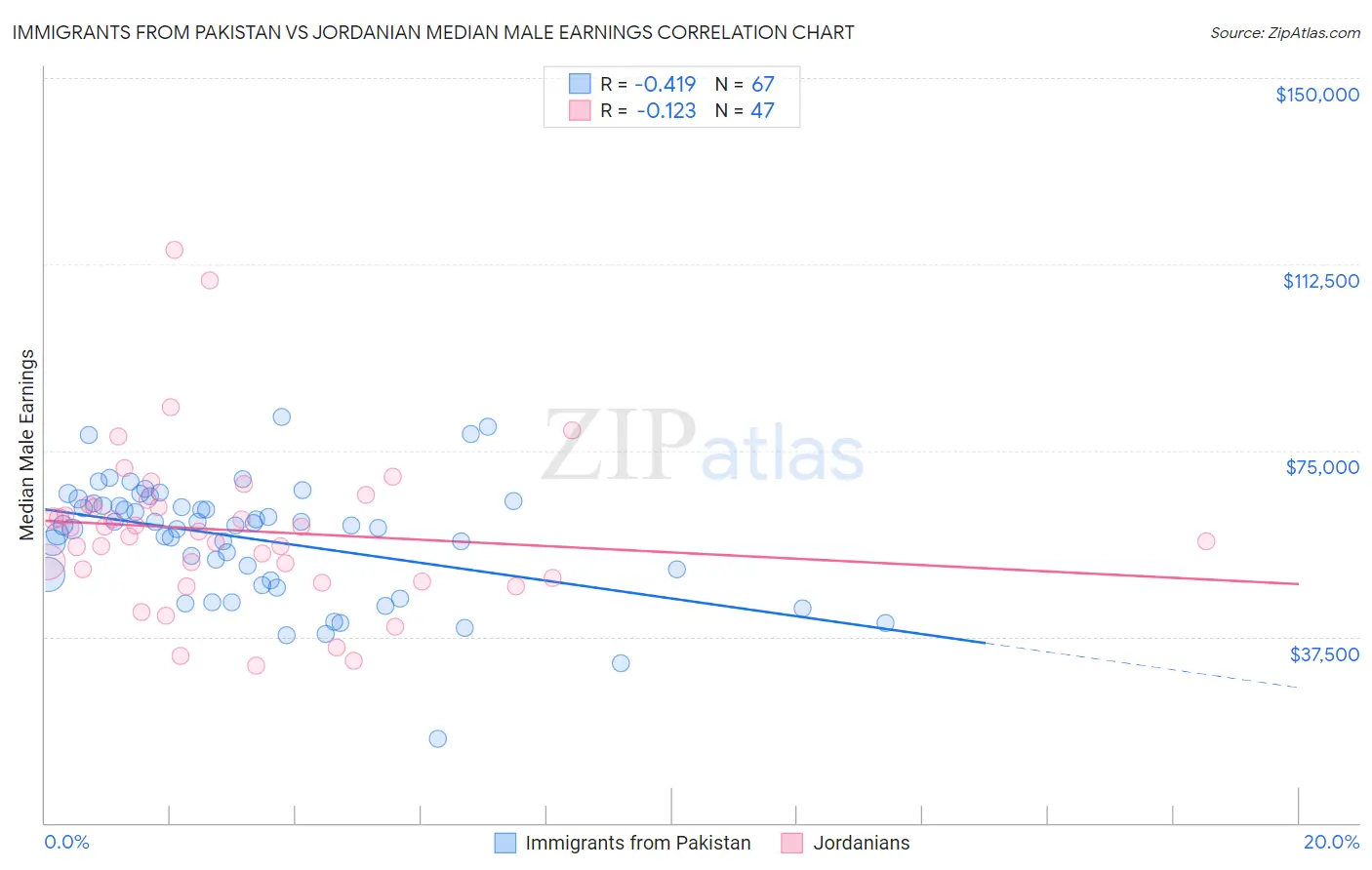 Immigrants from Pakistan vs Jordanian Median Male Earnings