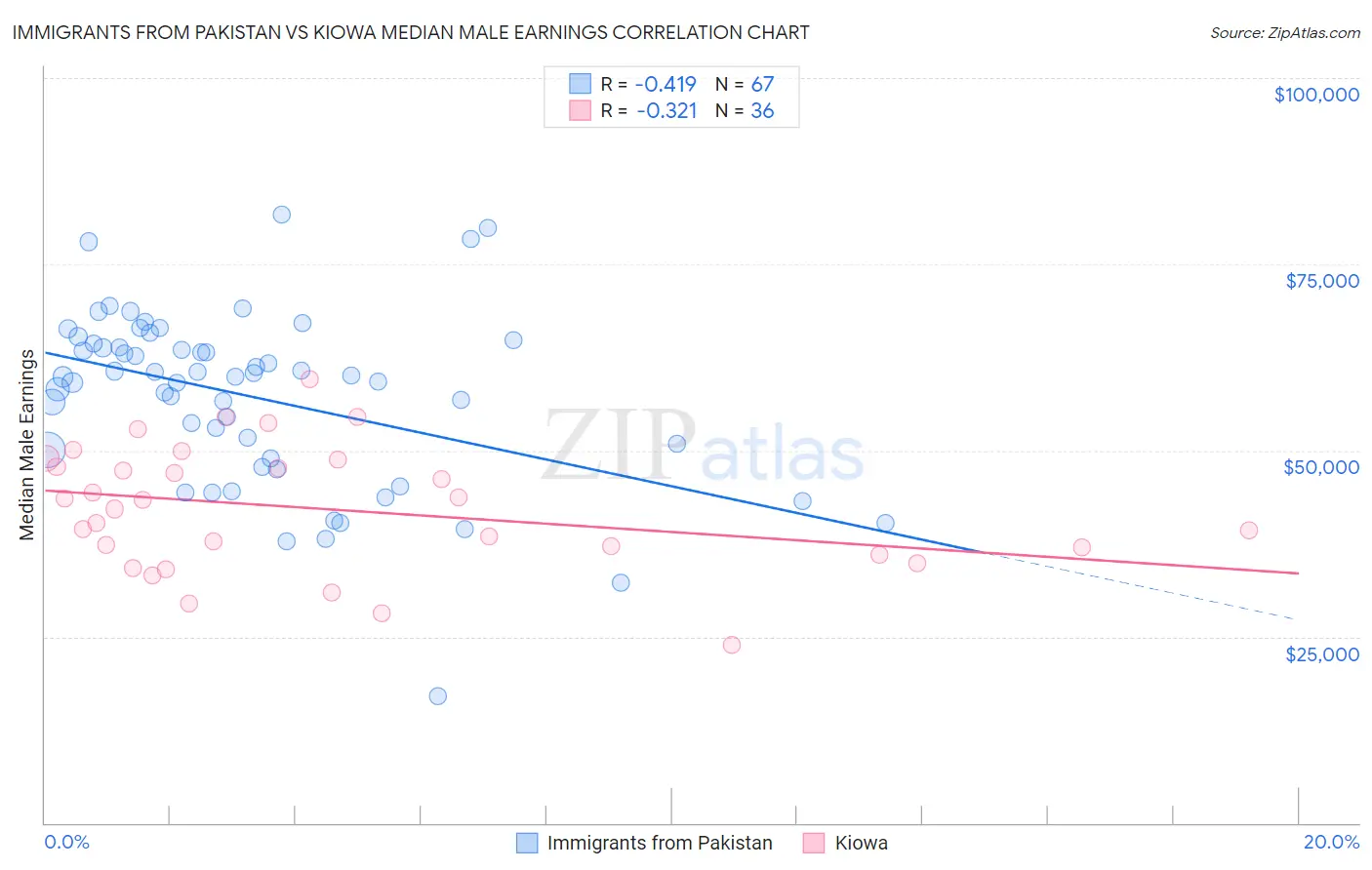 Immigrants from Pakistan vs Kiowa Median Male Earnings