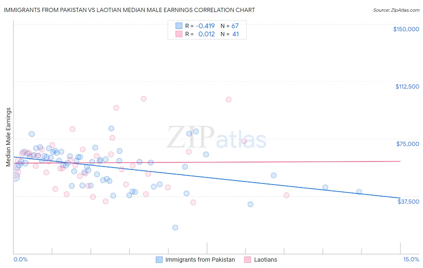 Immigrants from Pakistan vs Laotian Median Male Earnings