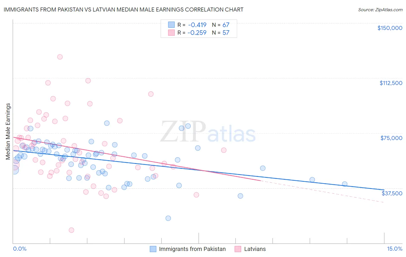 Immigrants from Pakistan vs Latvian Median Male Earnings