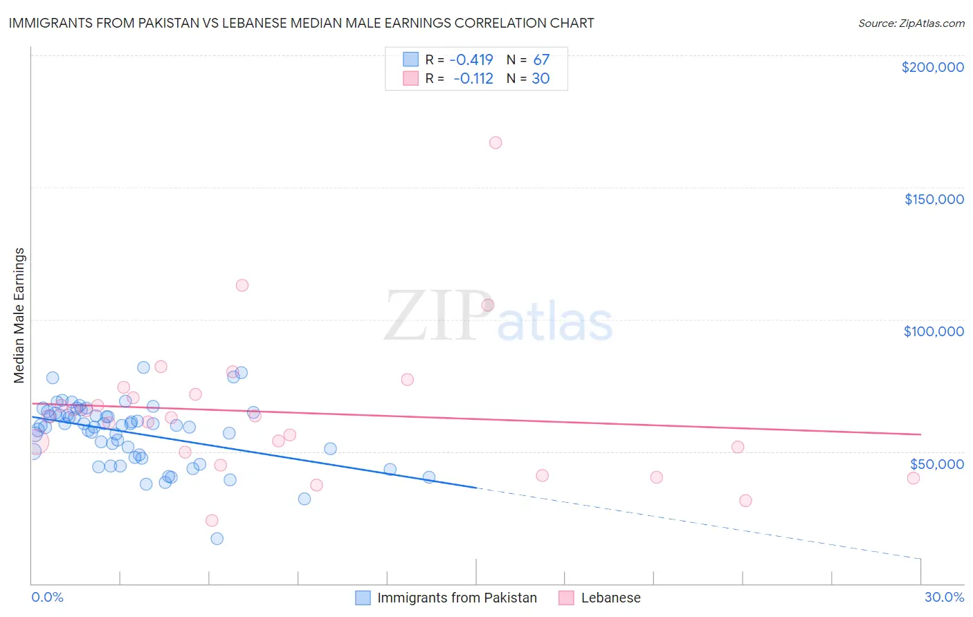 Immigrants from Pakistan vs Lebanese Median Male Earnings